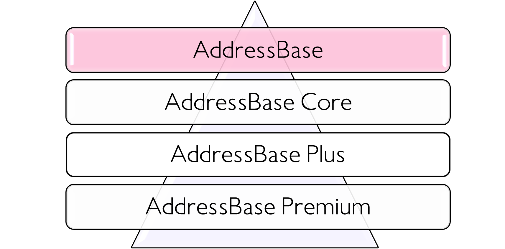 diagram of how AddressBase relates to the other AddressBase products