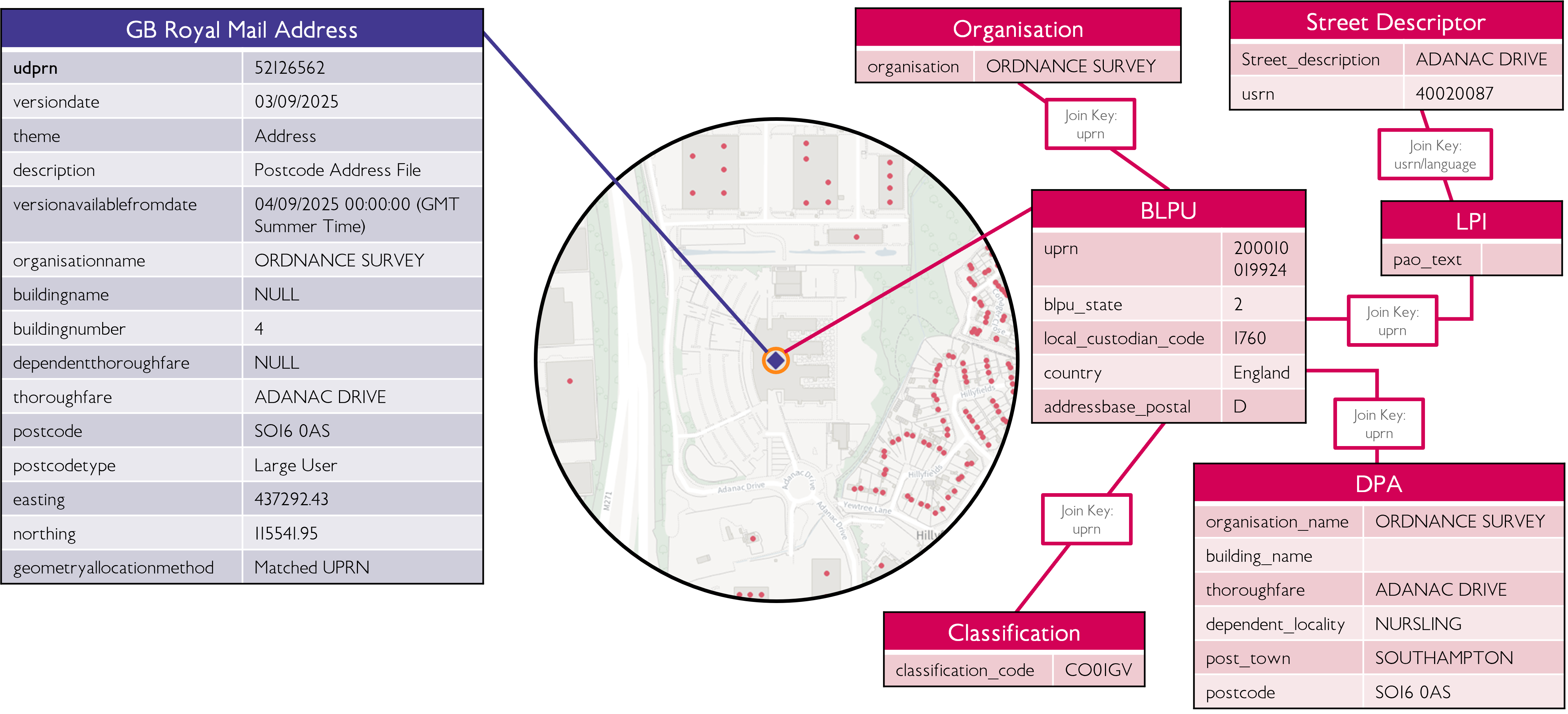 Diagram showing Royal Mail Address vs AddressBase Premium Delivery Address Comparison