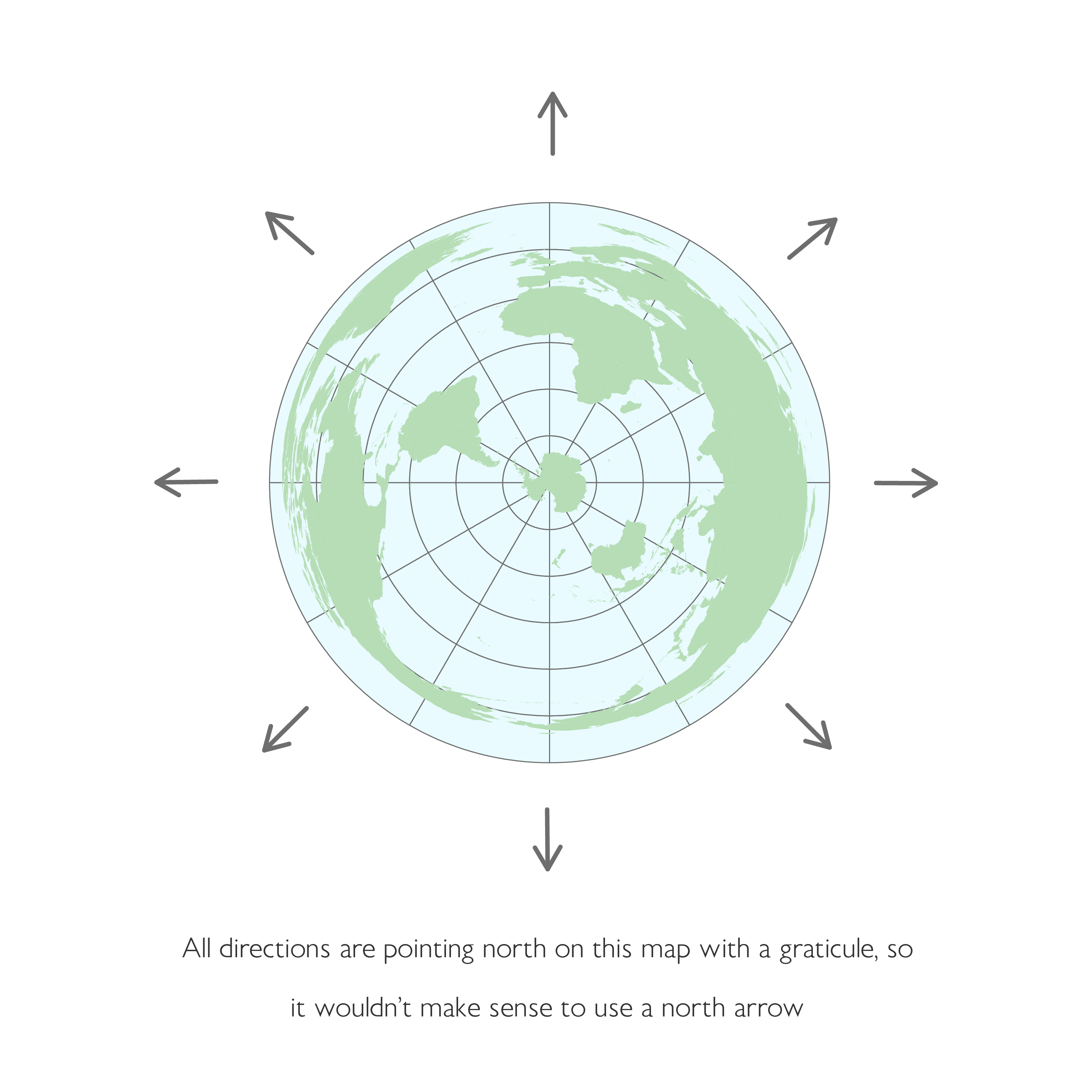 World map with graticule lines showing latitude and longitude. All directions point toward the North Pole, illustrating that on a global map with a graticule, a north arrow is unnecessary because north is inherently indicated by the grid