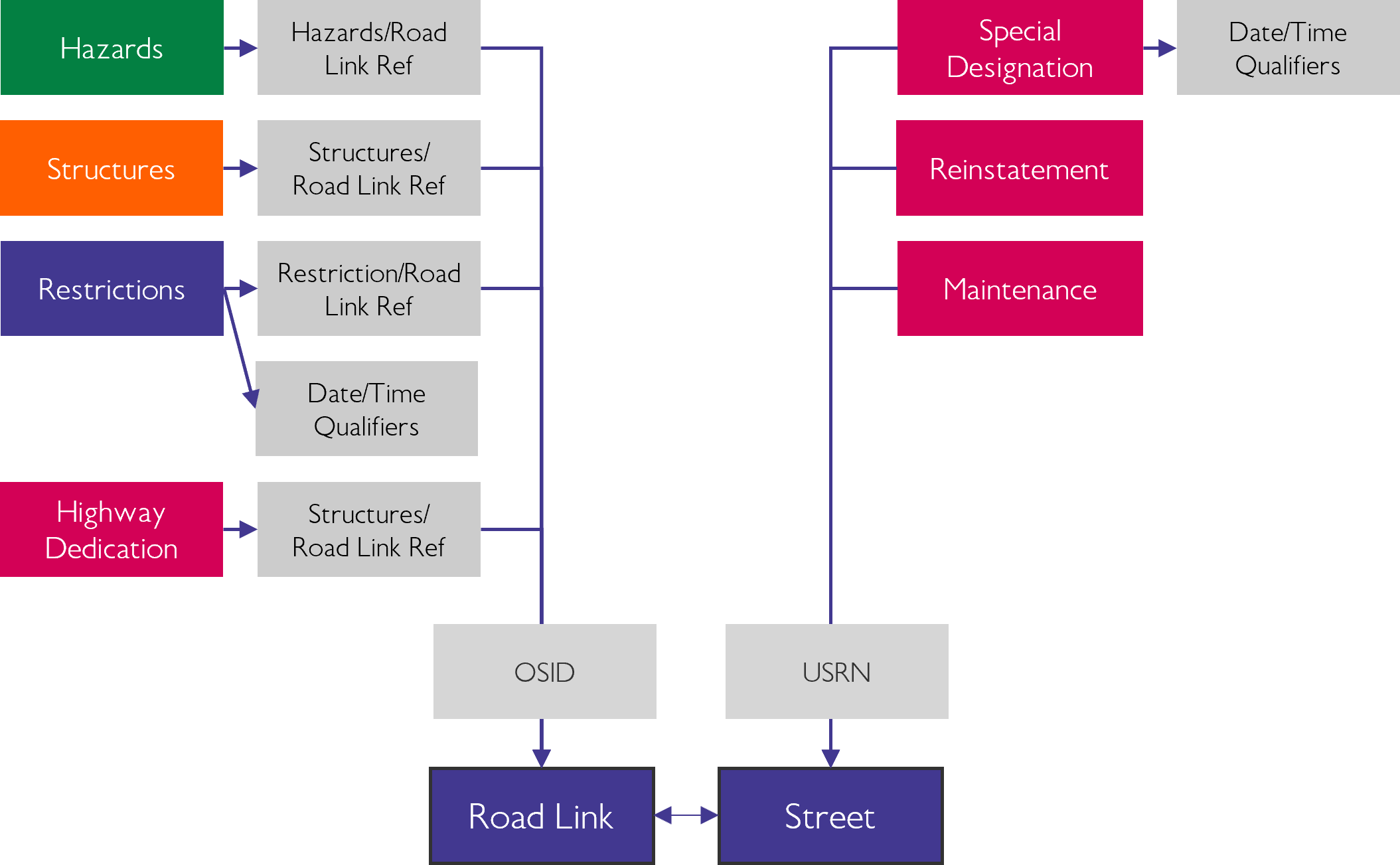 data model of data cross referencing