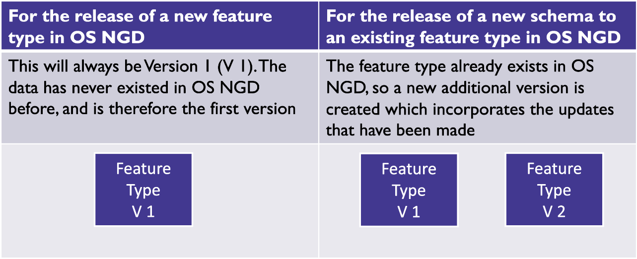 Image showing that schema versions increment with releases