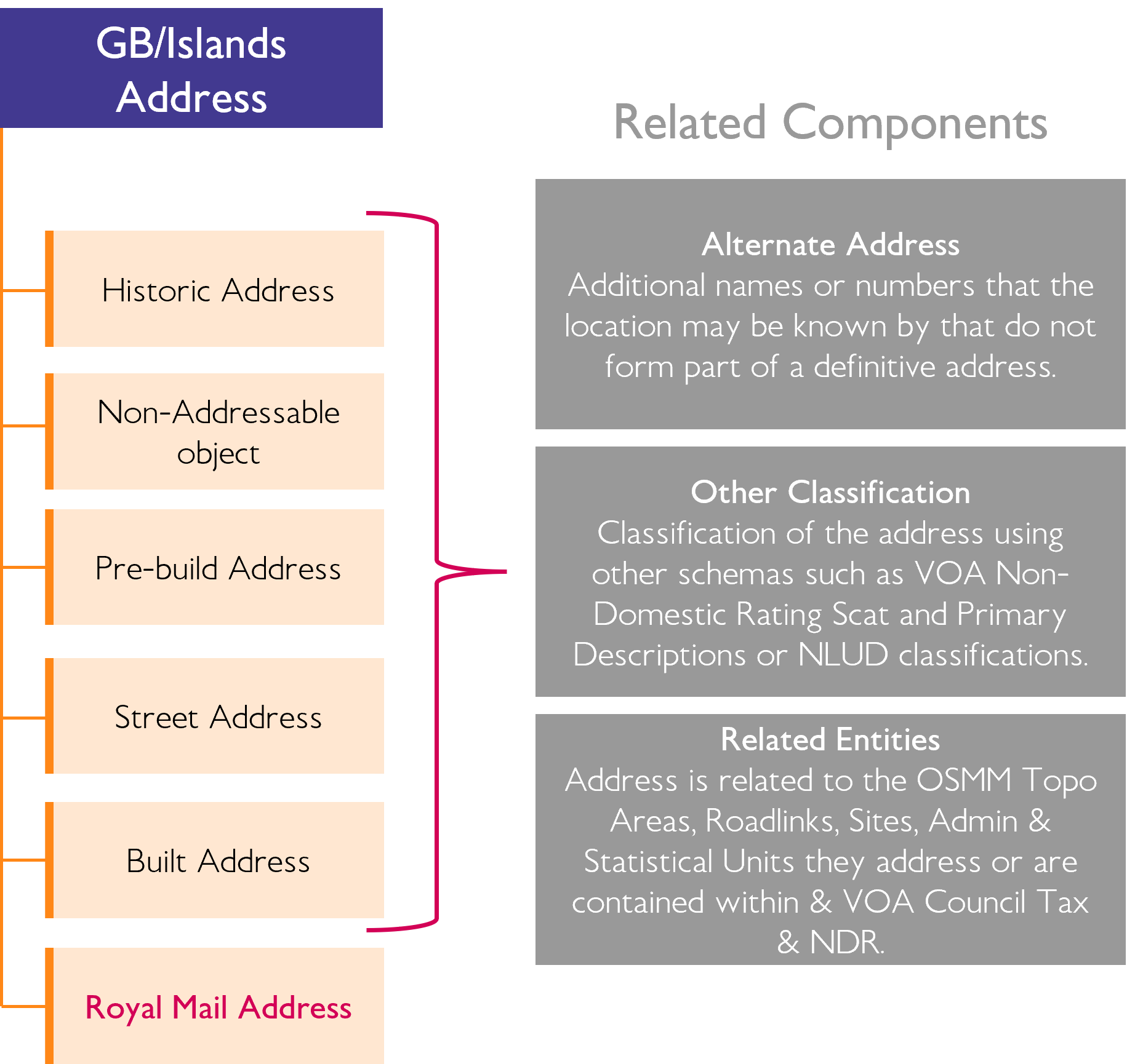 diagram of layers in V3 of OS NGD Address