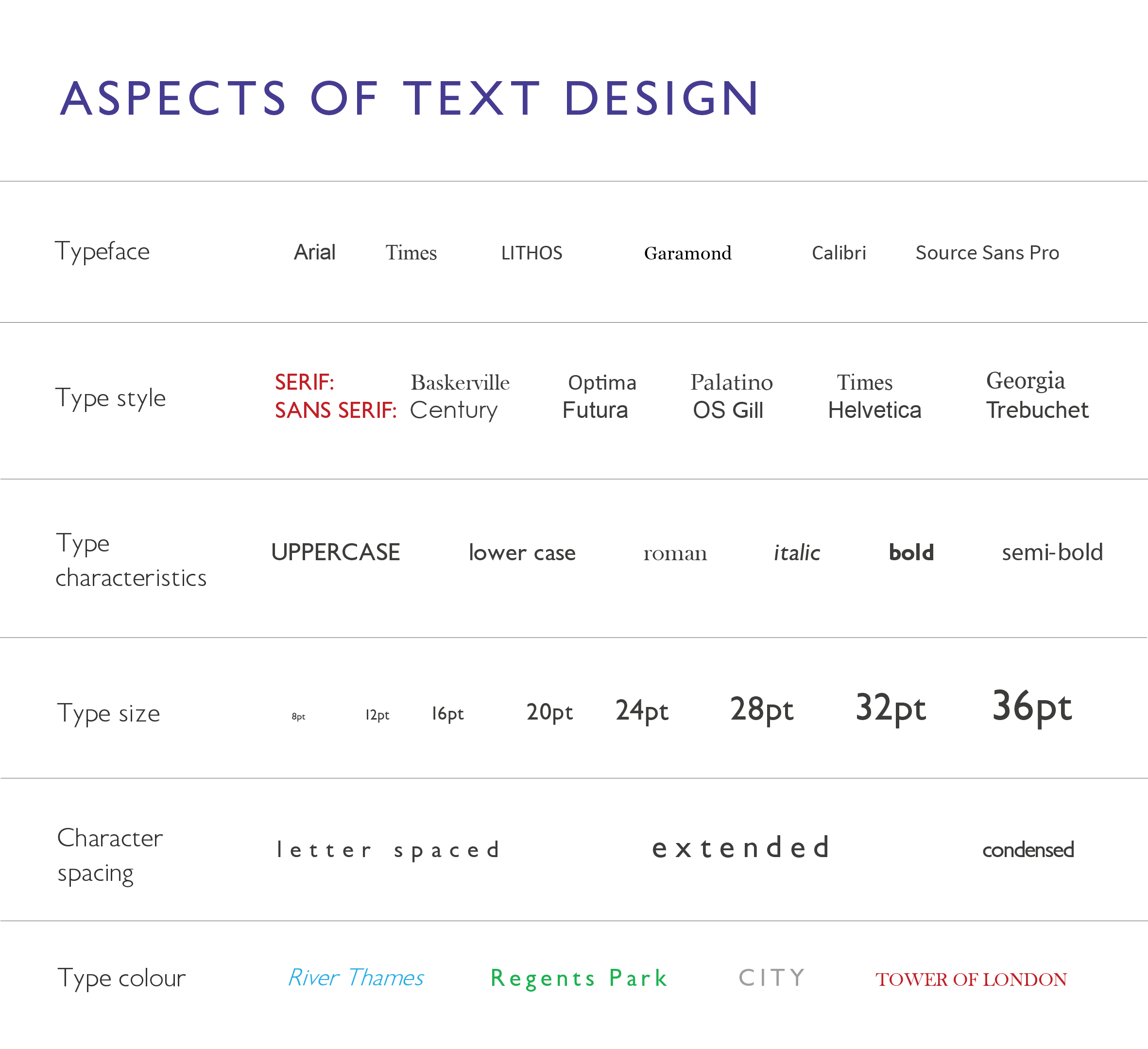 Diagram illustrating aspects of text design, including examples of typeface choices, type styles such as bold and italic, type characteristics like serif and sans-serif, variations in type size, adjustments to character spacing, and different type colours
