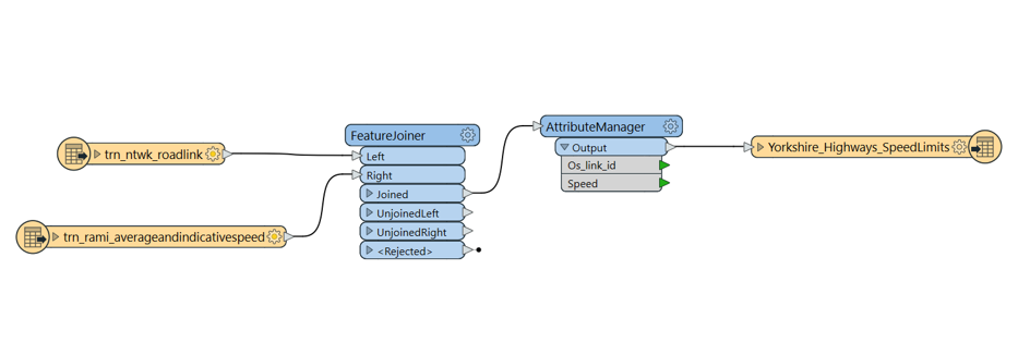 Image of an FME workbench