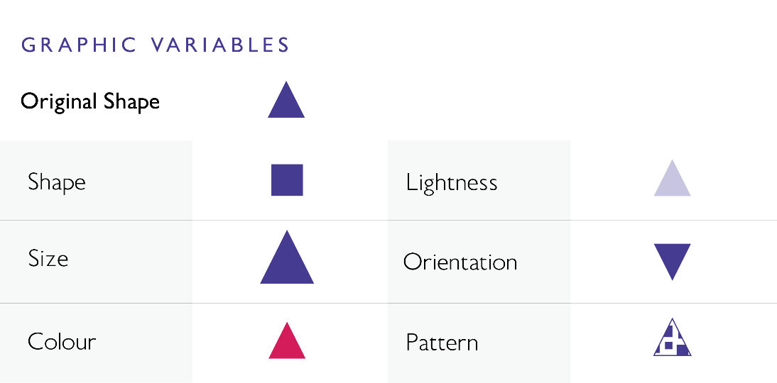 Graphic illustrating different cartographic visual variables: shape, size, colour, lightness, orientation, and pattern. Each variable is shown with an example, such as a geometric shape, symbol size,color and lightness levels, rotated orientation and a fill pattern
