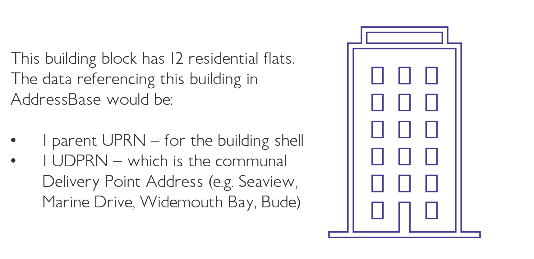 diagram of AddressBase Core Royal Mail data