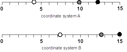 An example of two one-dimensional coordinate systems with three points (white, grey, and black) appearing on both TRFs
