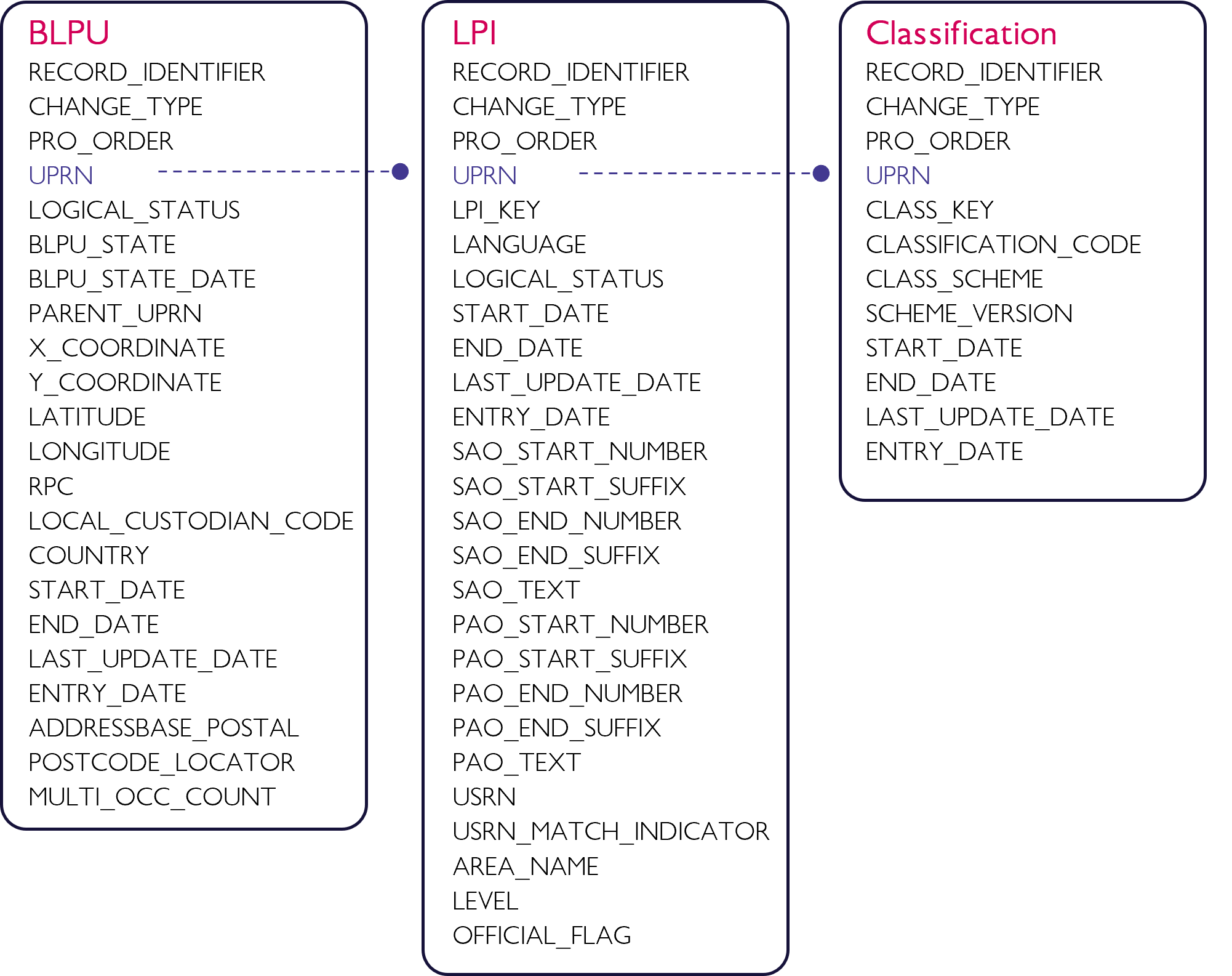 Diagram showing the three tables of the data joined using the UPRN