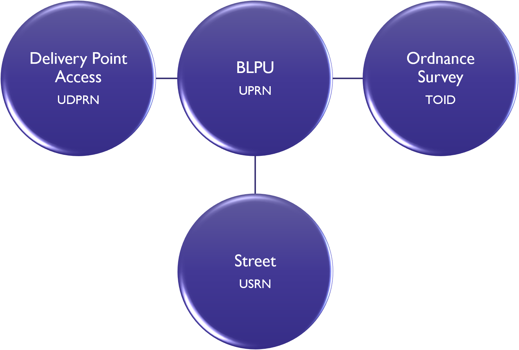 Unique identifiers in AddressBase Plus