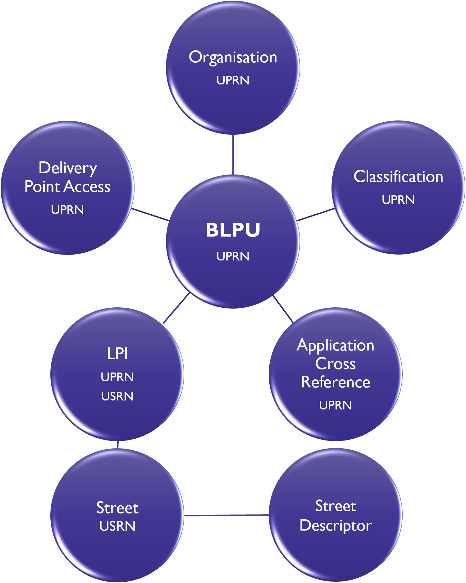 diagram of Unique identifiers in AddressBase Premium