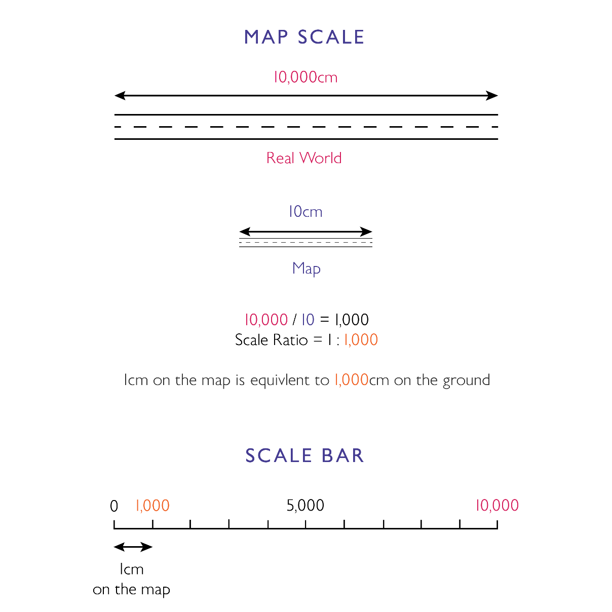 Diagram explaining how to calculate a map’s scale. Shows an example where 10 cm on the map equals 10,000 cm on the ground. The calculation divides 10,000 by 10 to get 1,000, meaning 1 cm on the map represents 1,000 cm on the ground. The resulting scale is shown as 1:1,000