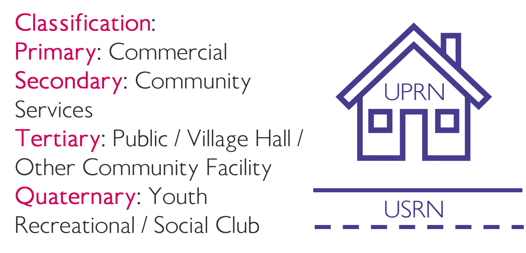 diagram of AddressBase Plus Local Authority data
