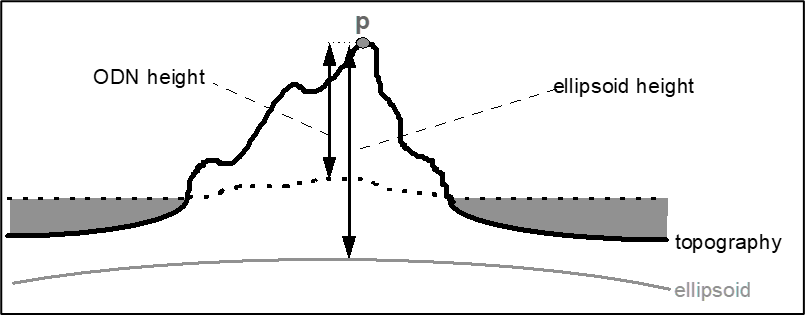 A simple representation of the ODN height of a point p – that is, its height above mean sea level. The dotted MSL continued under the land is essentially a geoid model.