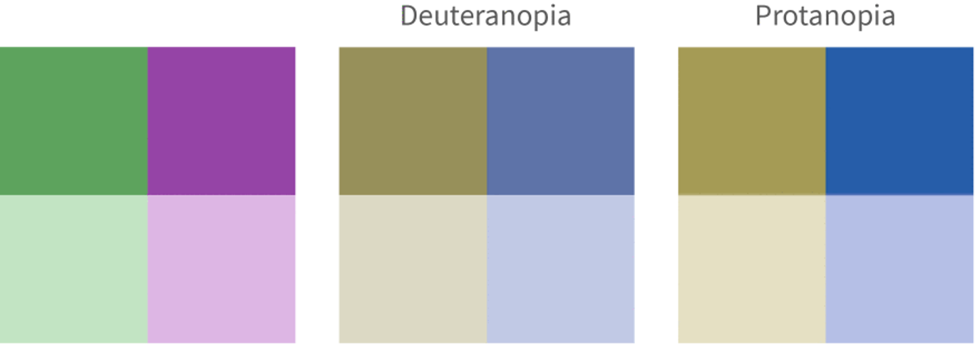 Diagram comparing how greens and purples appear under different types of color vision deficiency. Shows original colors alongside simulated views for deuteranopia (green-blind) and protanopia (red-blind), illustrating reduced contrast and altered hues between the two color sets