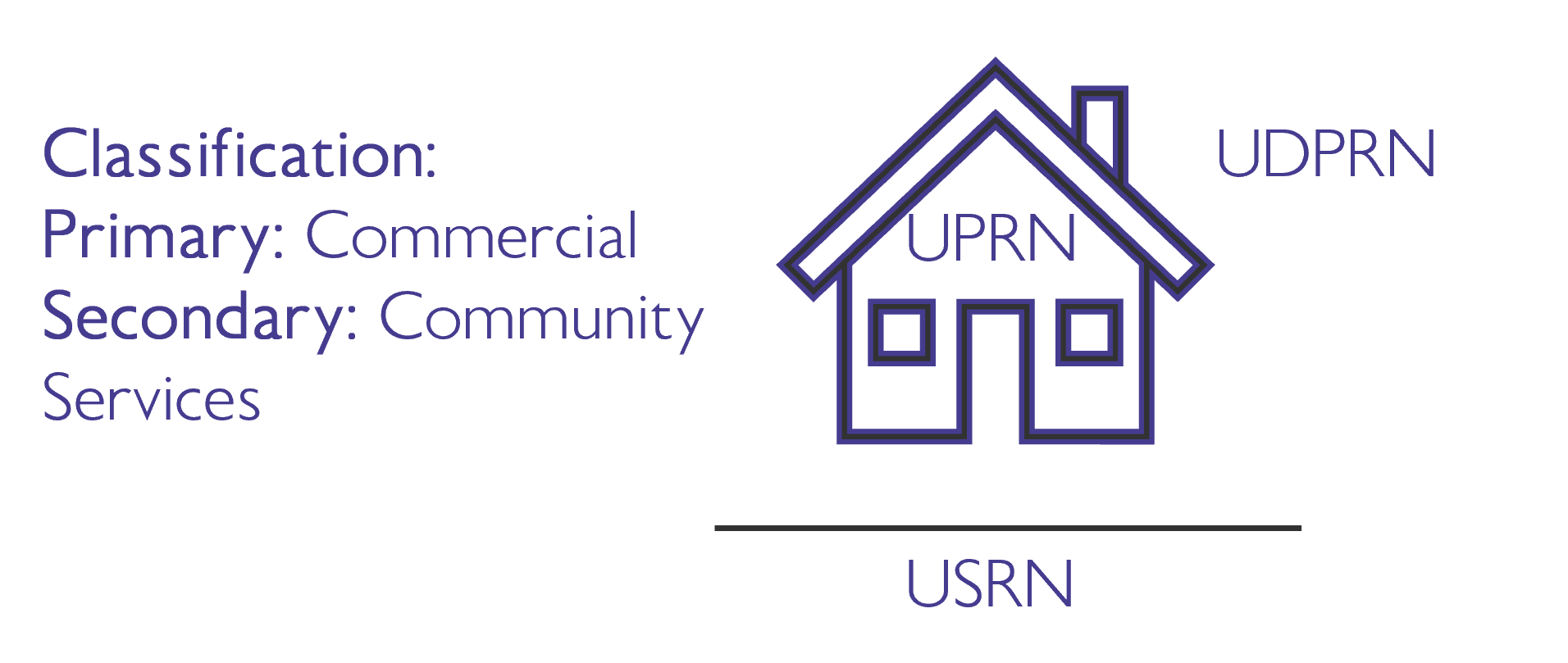 diagram of AddressBase Core Local Authority data