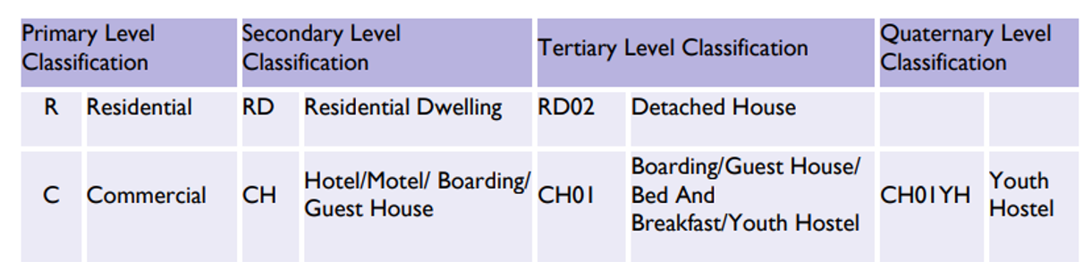 Table showing the four levels of classification