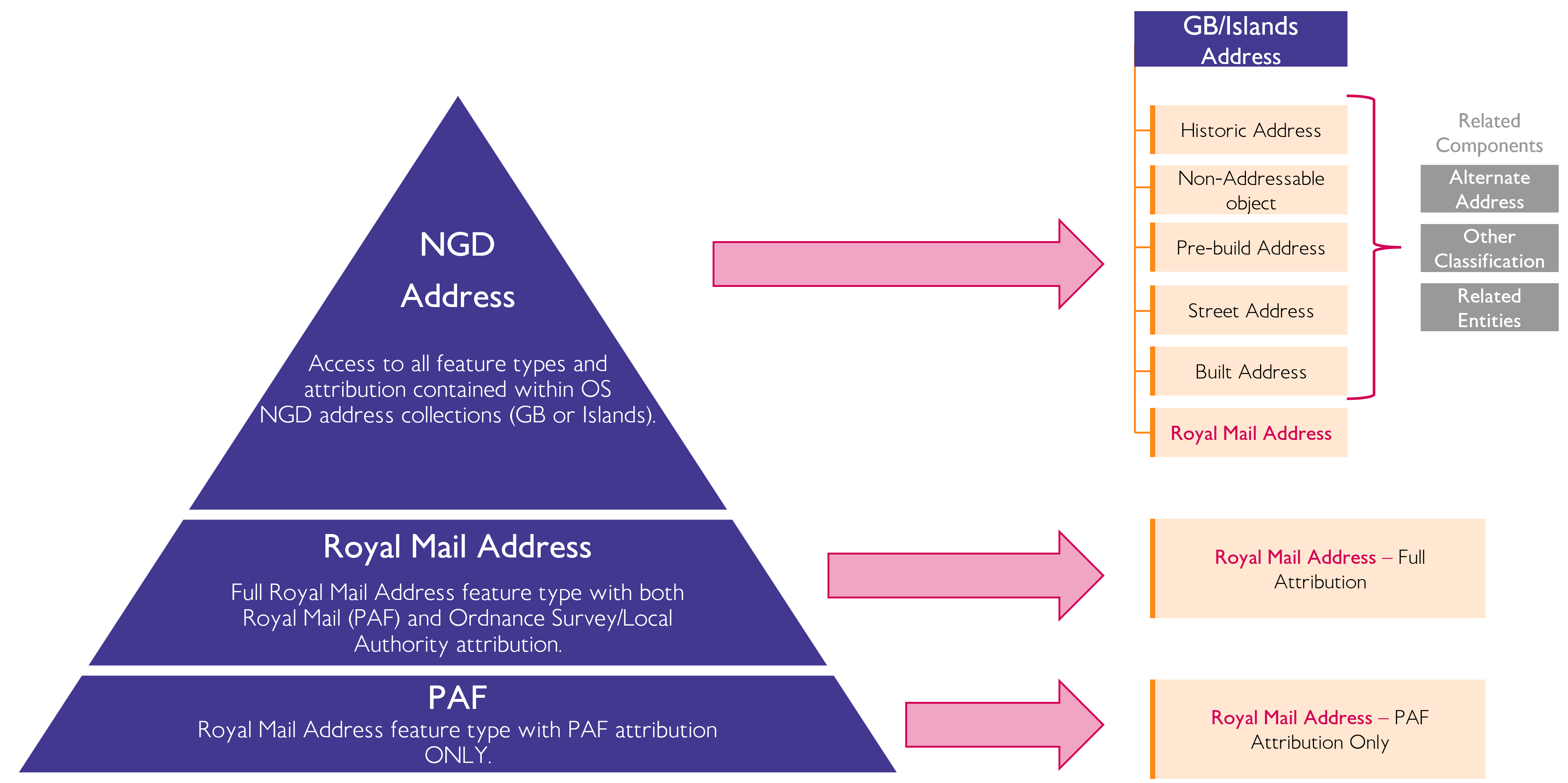 Diagram showing what attribution is available for which products