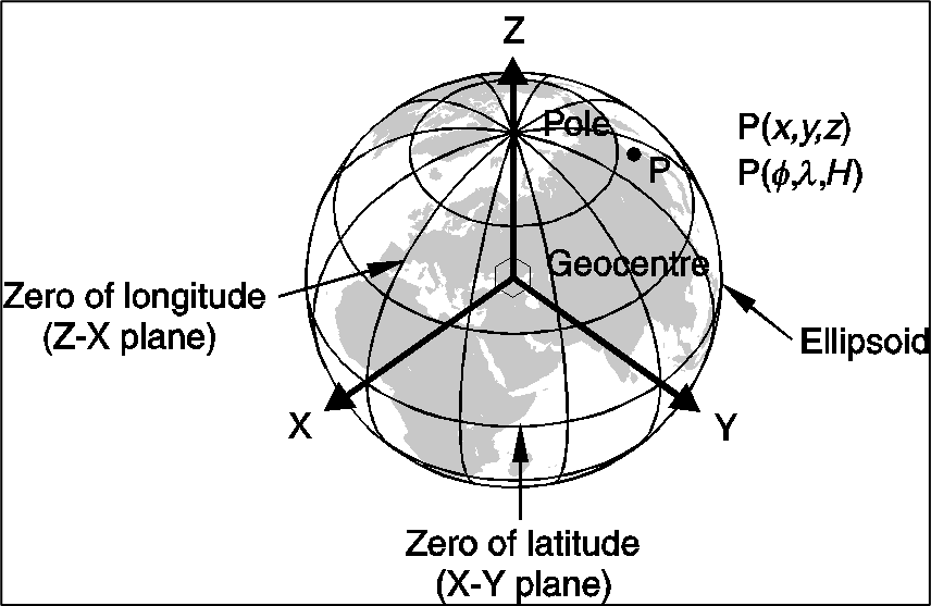 An ellipsoid with graticule of latitude and longitude and the associated 3-D Cartesian axes. This example puts the origin at the Geocentre (the centre of mass of the Earth) but this is not always the case. This system allows position of point P to be stated as either latitudeφ , longitude λ, and ellipsoid height H or Cartesian coordinates X, Y and Z – the two types of coordinates give the same information.