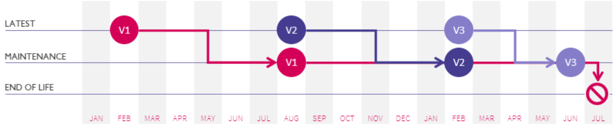 Image of a gant chart showing that versions are withdrawn after 2 new versions have been released