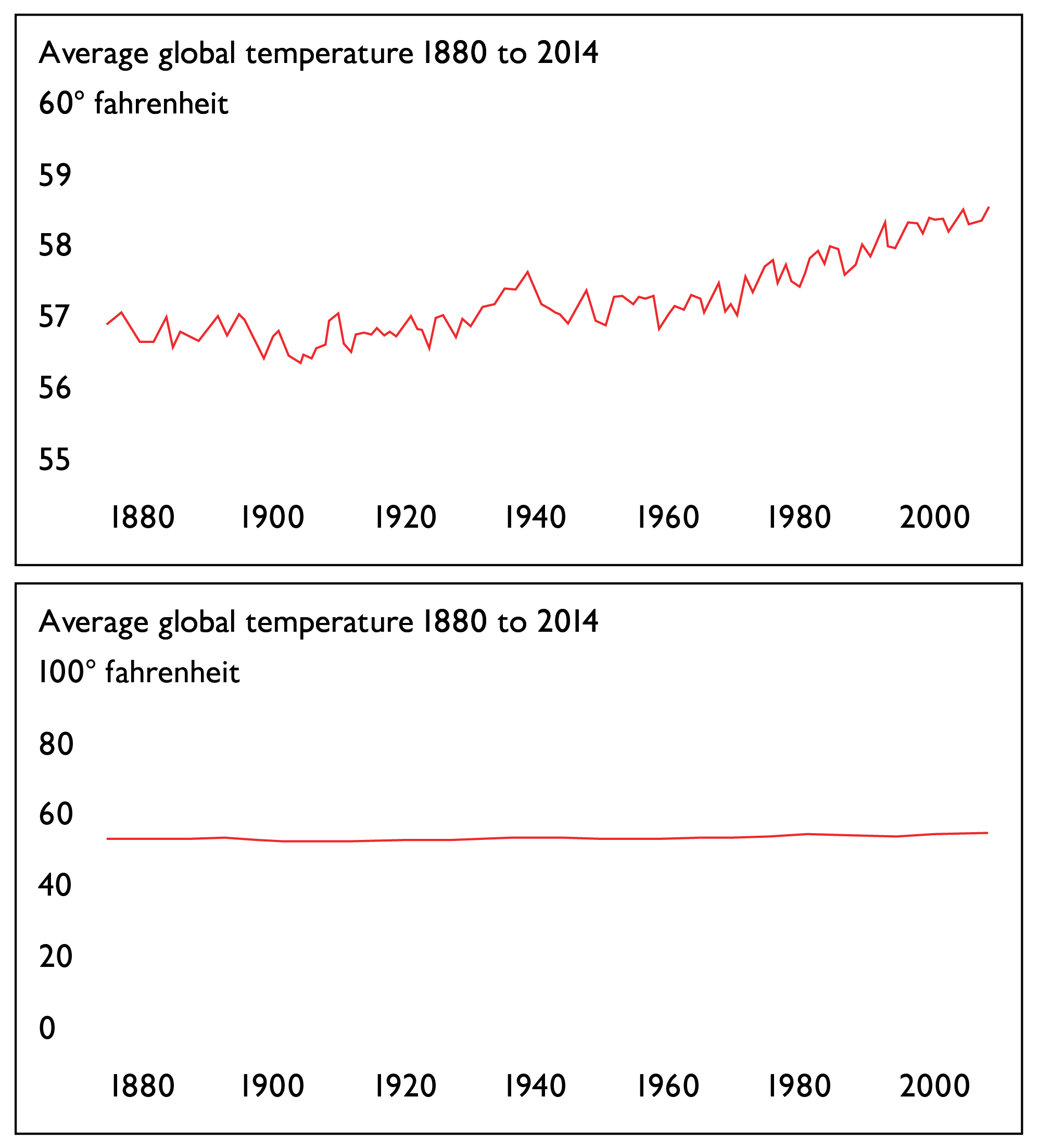 Two line graphs comparing global average temperature change from 1880 to 2014. Both graphs use a red line to show an upward trend in temperature over time. The top graph truncates the y-axis, making the increase appear much steeper and more dramatic. The bottom graph uses the full y-axis scale, showing the same upward trend but in a more proportionate way. This illustrates how truncating the y-axis can give a very different visual impression of the data