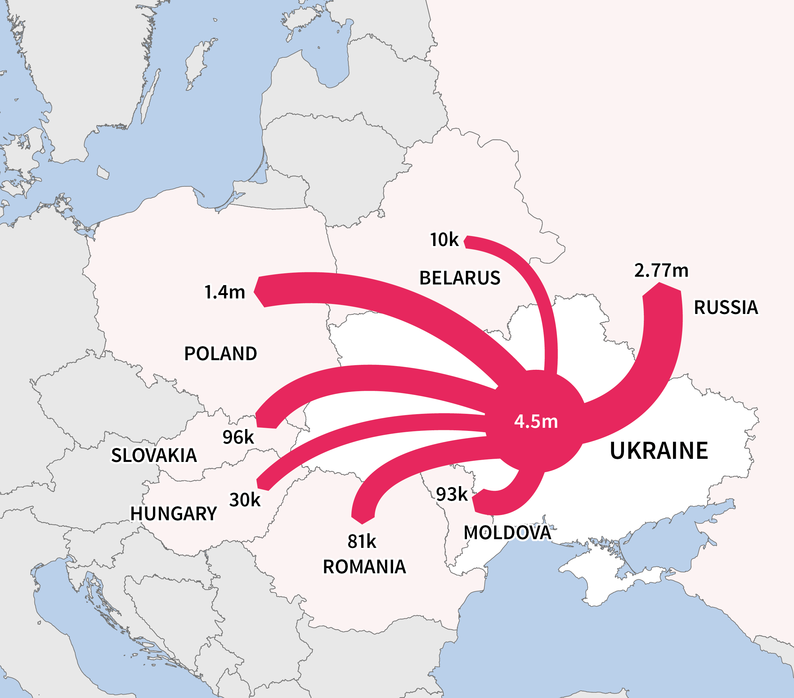 Map of Europe showing countries where refugees from Ukraine are fleeing. Red arrows indicate movement from Ukraine to other countries, with arrow thickness proportional to the number of refugees. Thicker arrows point toward countries receiving the largest numbers, while thinner arrows represent smaller flows