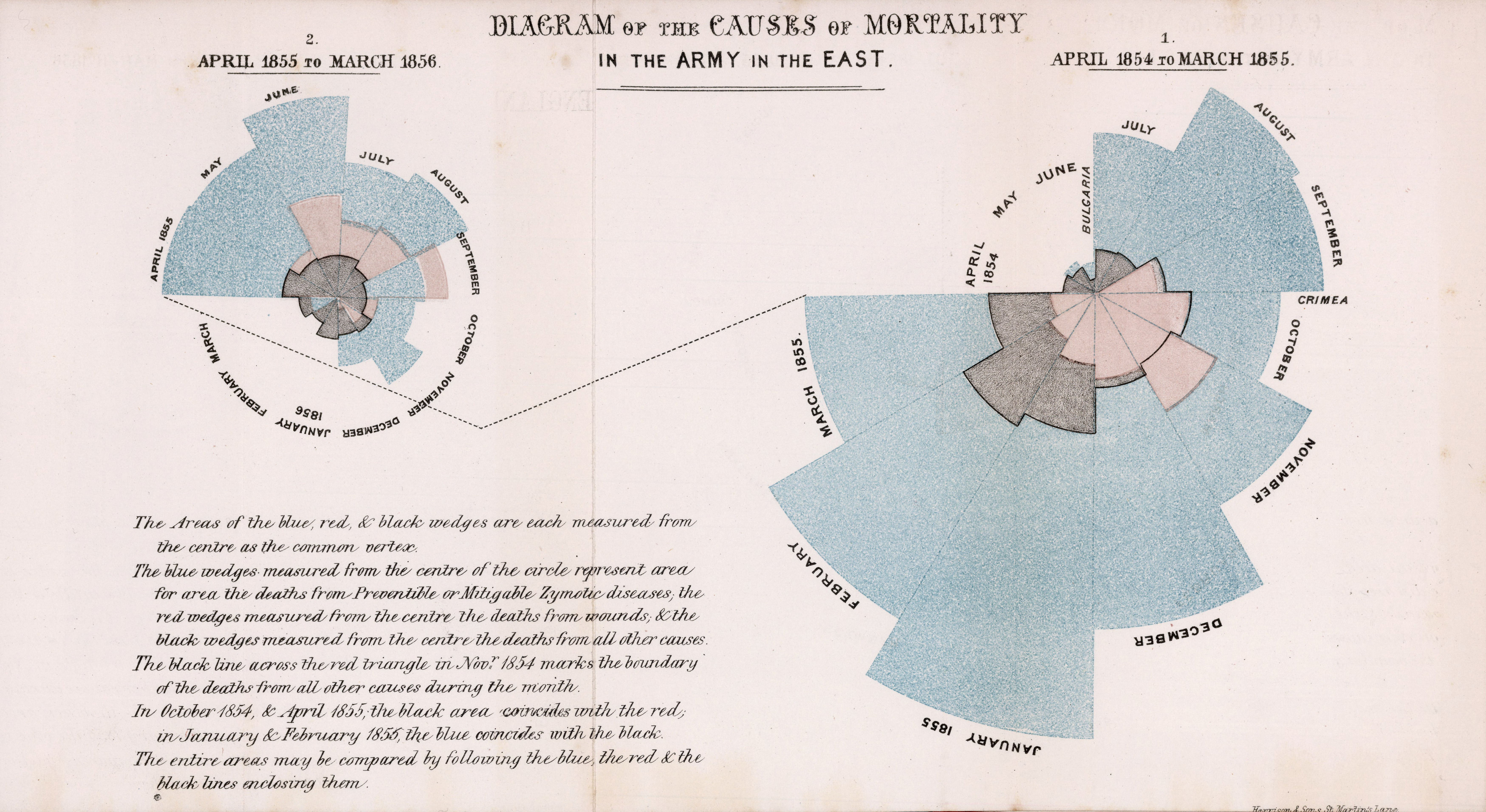 Florence Nightingale’s coxcomb diagram illustrating causes of mortality during the Crimean War. The circular chart is divided into 12 radial segments for months, with colored wedges showing deaths from preventable disease, wounds, and other causes. Larger wedges indicate higher mortality, emphasizing the impact of sanitary conditions