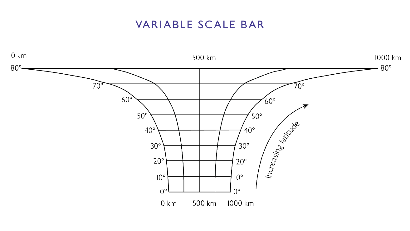 Diagram showing a variable scale bar used on a map. The scale bar is divided into segments of different lengths, each labeled to indicate varying ground distances, illustrating how scale changes across the map