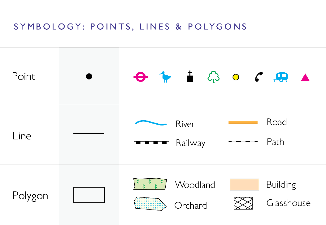 Examples of different map symbology for points, lines, and polygons. Points use varied shapes and colors, lines feature styles such as solid and dashed, and polygons display contrasting fills and patterns to illustrate multiple representation techniques