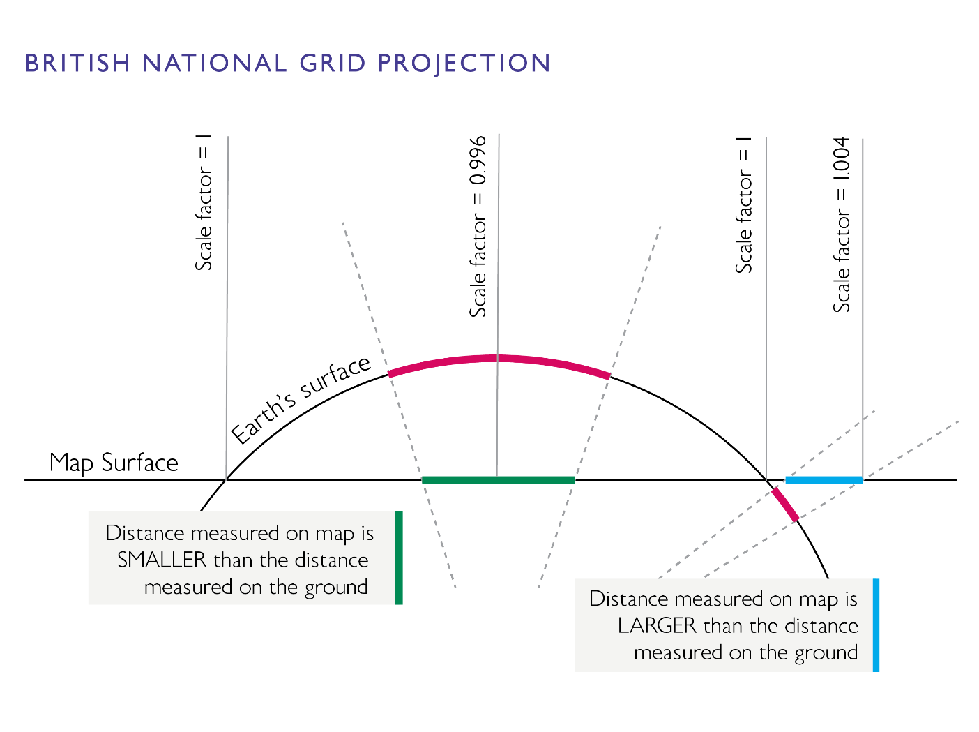 Diagram illustrating how the British National Grid uses a Modified Transverse Mercator projection. Shows a cylindrical projection rotated east–west, centered on the 2° West meridian, with a scale factor of 0.9996 applied to minimize distortion. Includes visual indicators of the central meridian, lines of true scale, and how distortion changes away from the centre