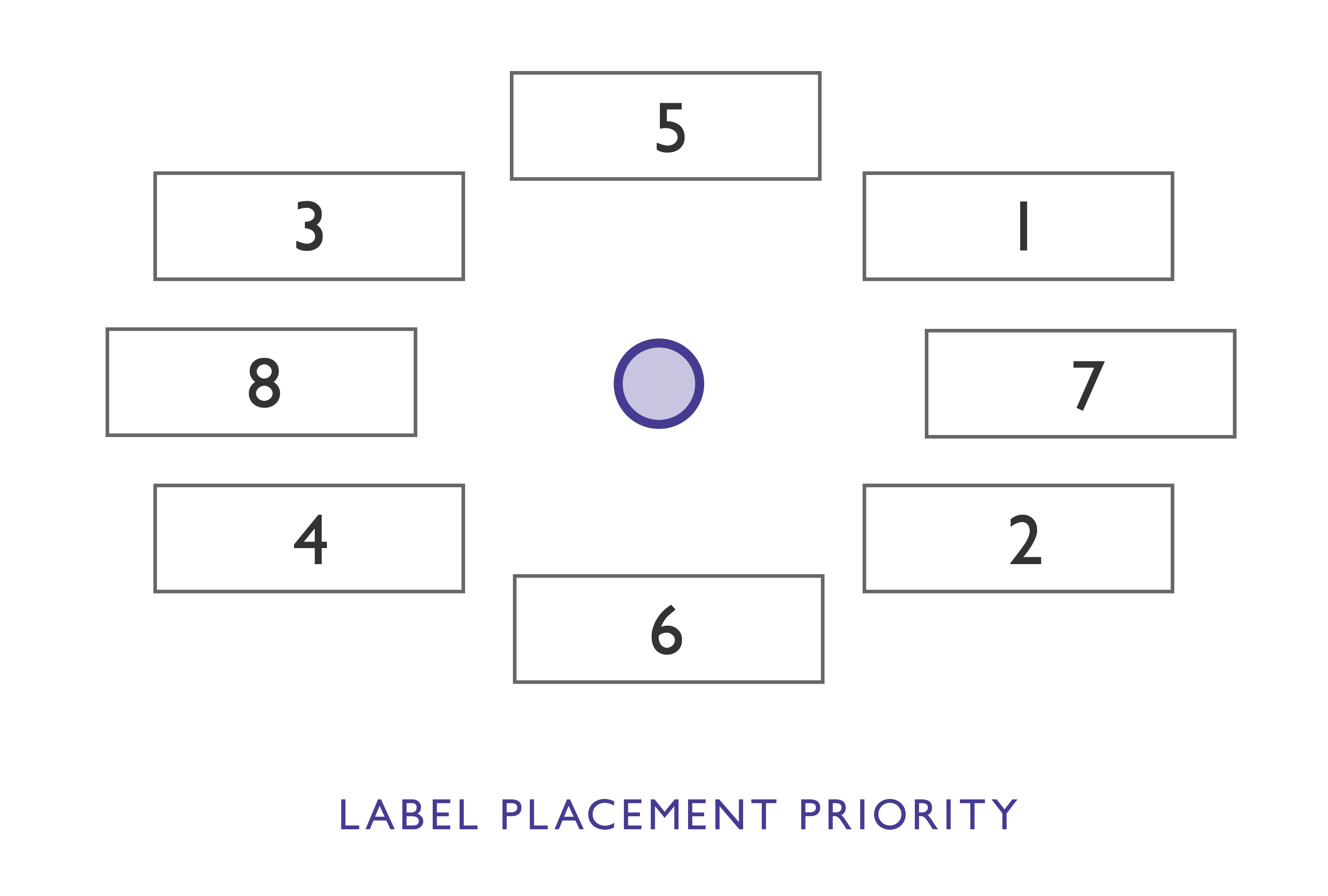 Diagram illustrating label placement priority on a map. Position 1 (favoured) is North East of the point, 2 is South East, 3 is North West, 4 is South West, 5 is North, 6 is South, 7 is East and 8 is West.