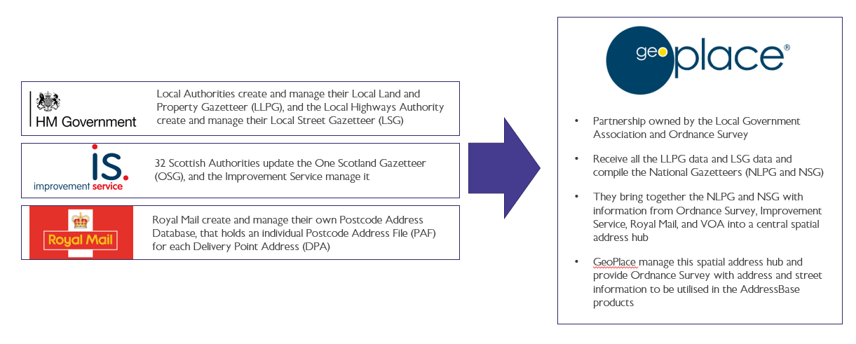 diagram of the relationship between the three data providers and Geoplace
