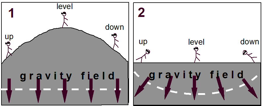 Why the gravity field is important in height measurement. On the left is a hill in a uniform gravity field. On the right is a flat surface in a non-uniform gravity field. The white dotted lines are level surfaces. The experience of the blindfolded stick-men is the same in both cases. From this it is clear that the gravity field must be considered in our definition of height. This is why the Geoid is the fundamental reference surface for vertical measurements, not an ellipsoid.
