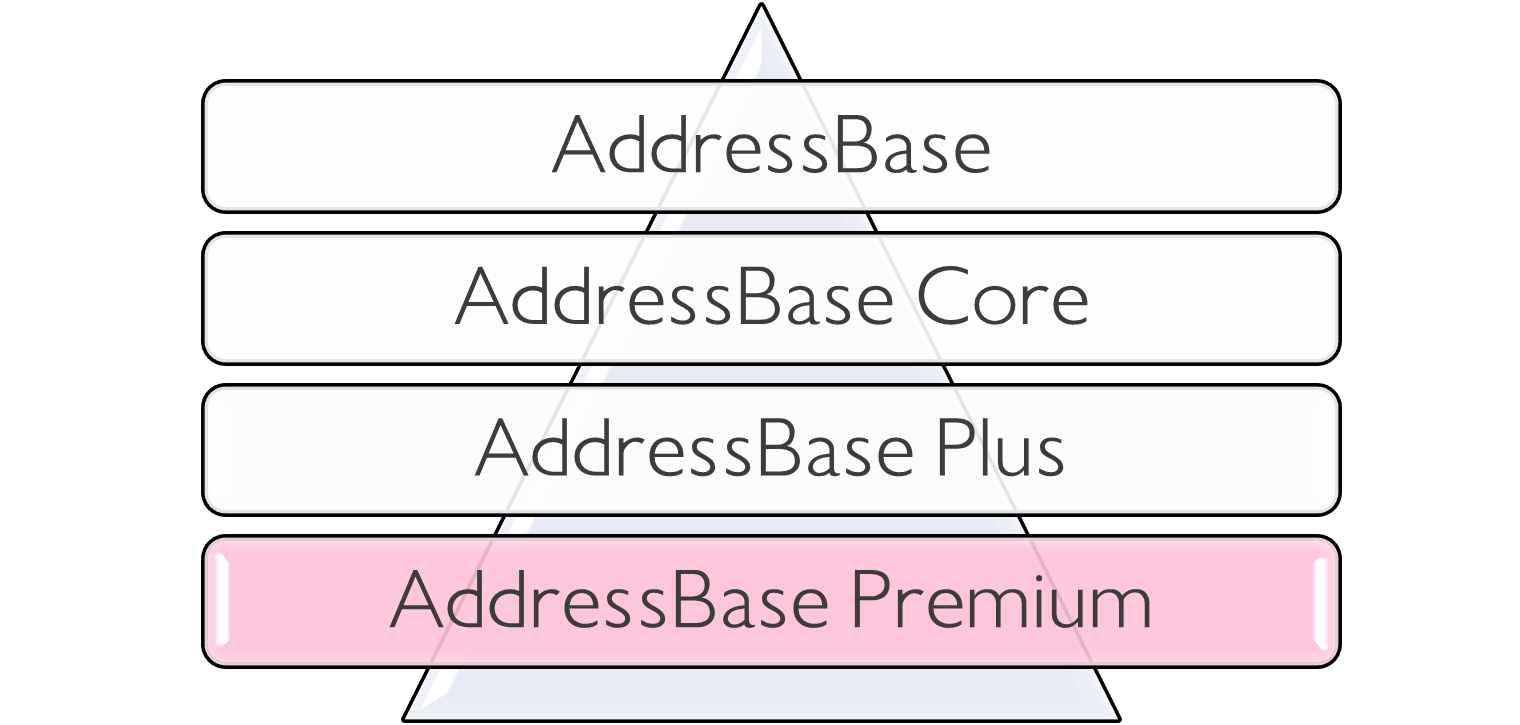 How AddressBase Premium relates to the other AddressBase products