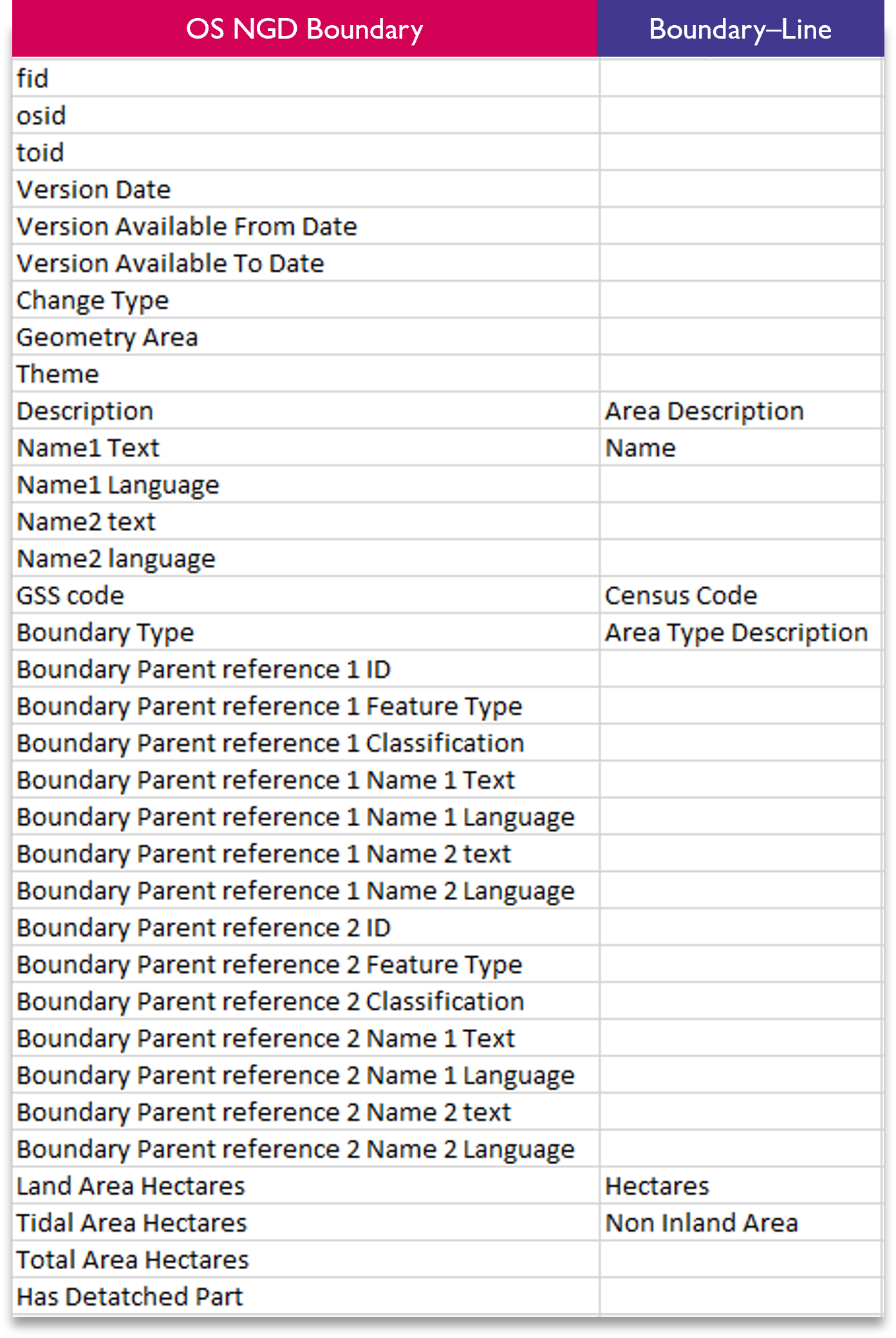 Image of a table showing the attributes in OS NGD and their comparison to Boundary-Line