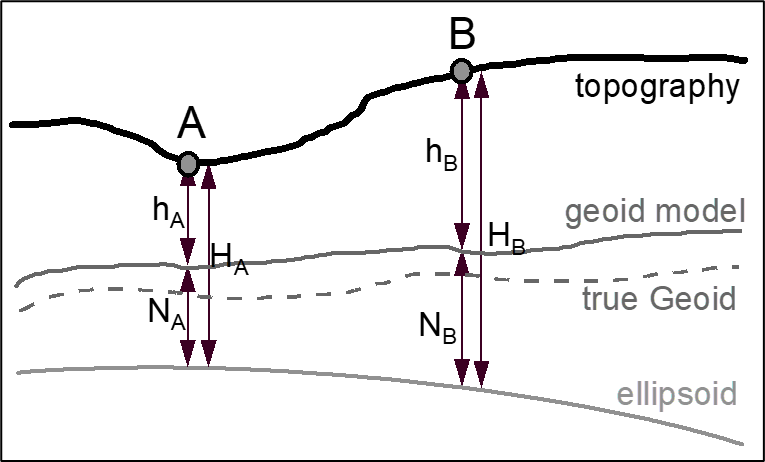 Ellipsoid height H and orthometric height h of two points A and B related by a model of Geoid-ellipsoid separation N.