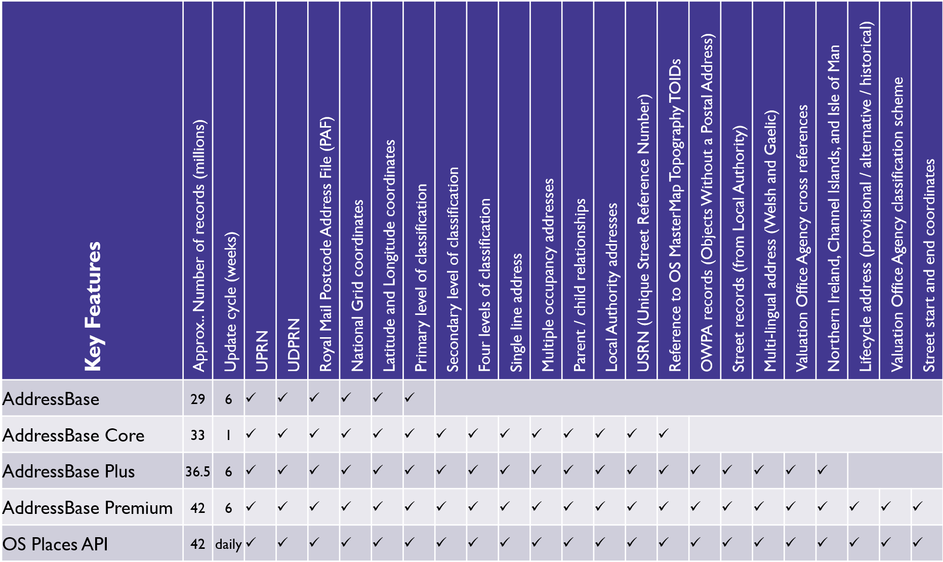 Table comparing different address products