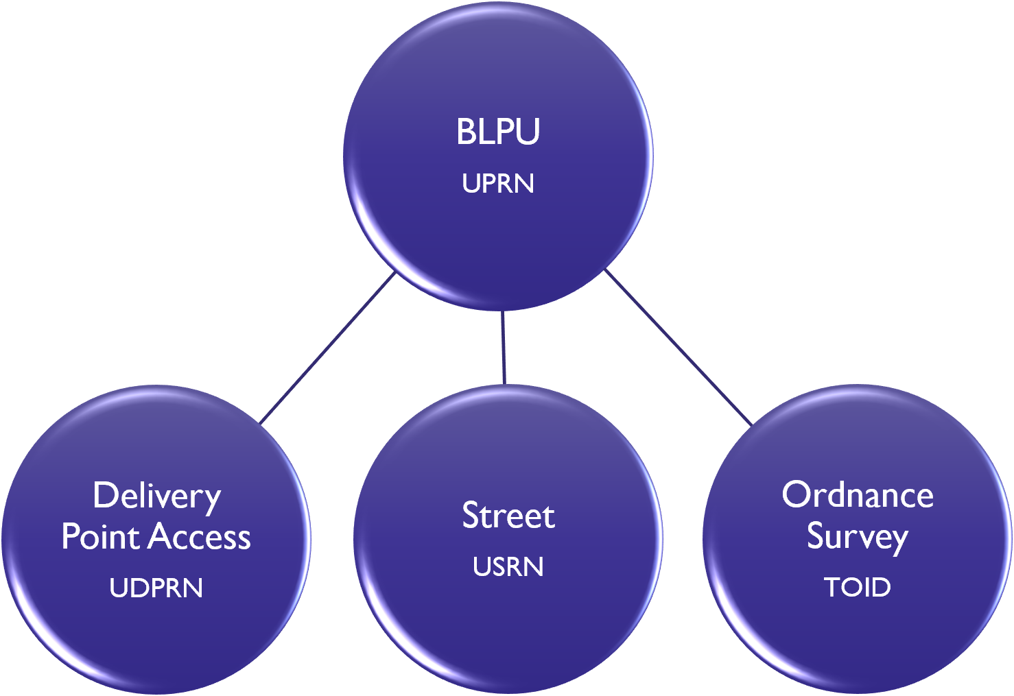 diagram of unique identifiers in AddressBase Core