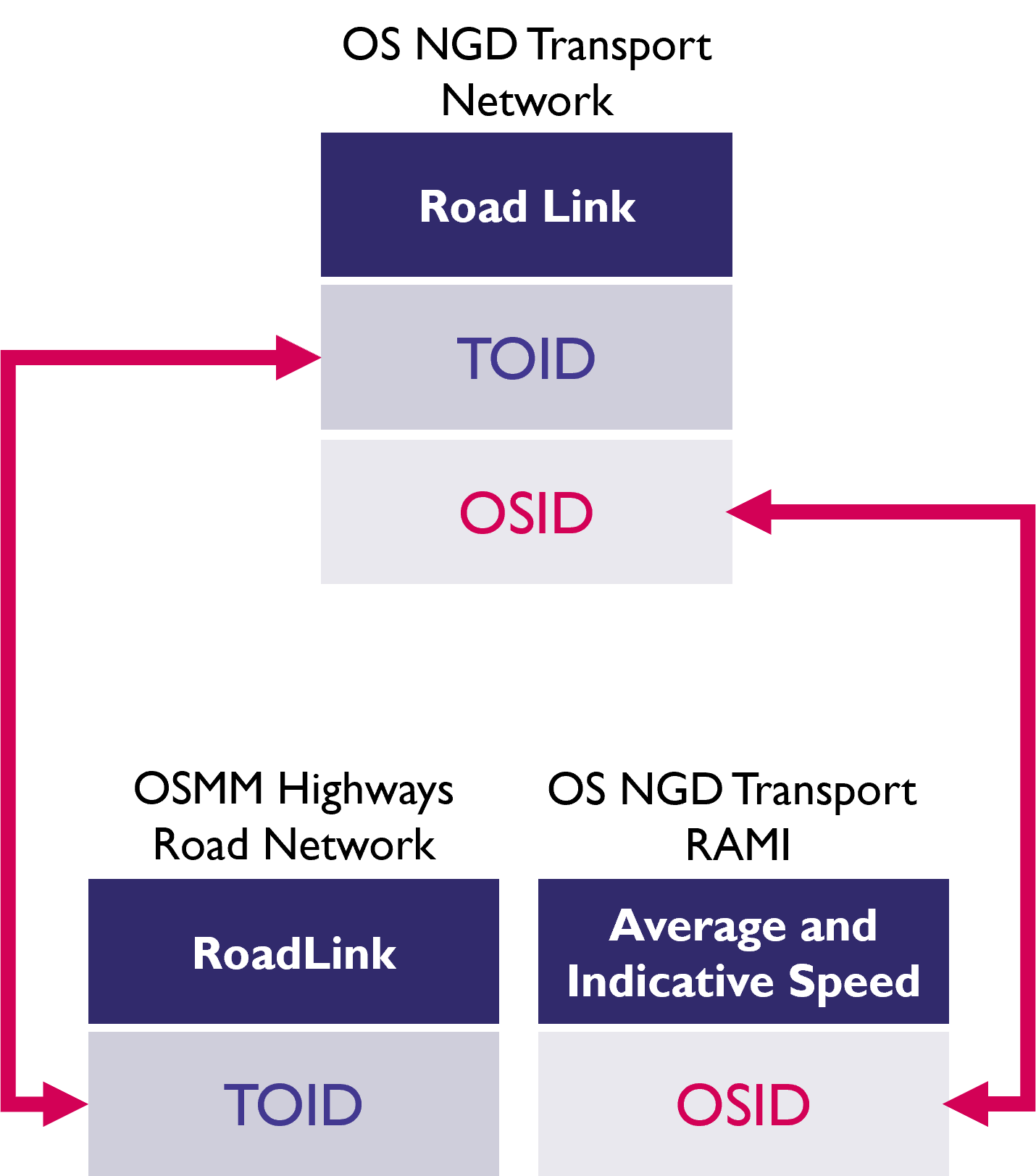 structure diagram of joining Highways to OS NGD Speeds