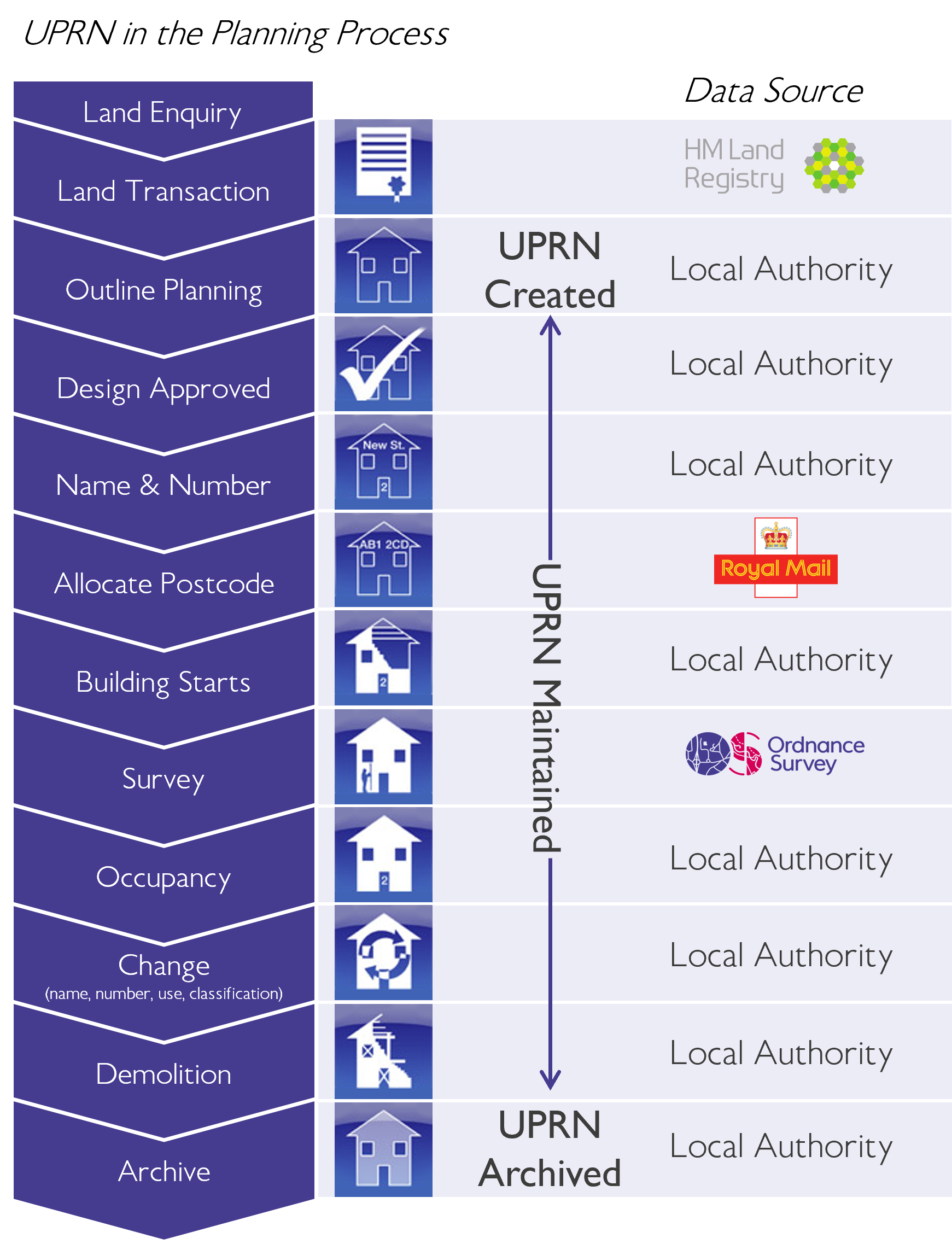 Flow diagram of the address lifecycle and which organisation is involved at each stage