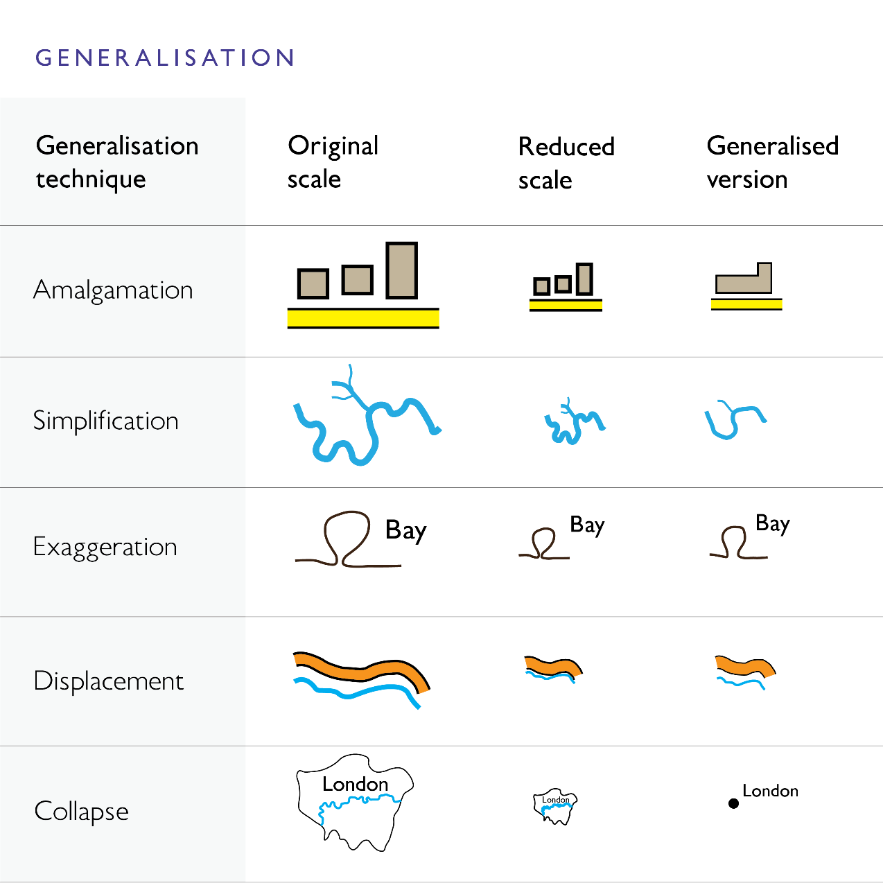 Diagram showing different cartographic generalisation techniques applied to map features: amalgamation combines adjacent polygons into larger areas, simplification reduces detail in line geometry, exaggeration enlarges small features for visibility, displacement shifts features to avoid overlap, and collapse converts complex shapes into simpler symbols