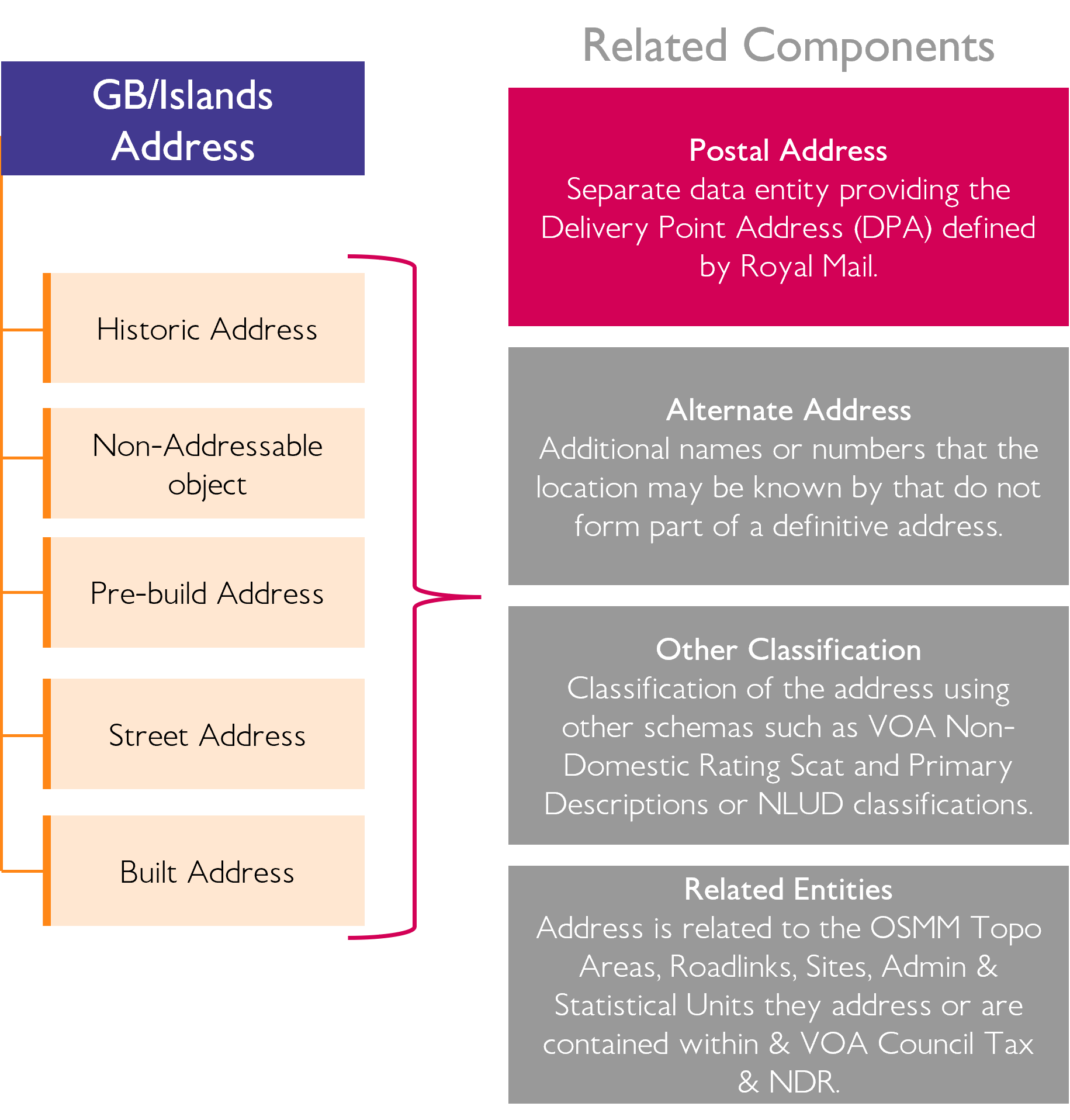 diagram of the layers of addressing and their related components