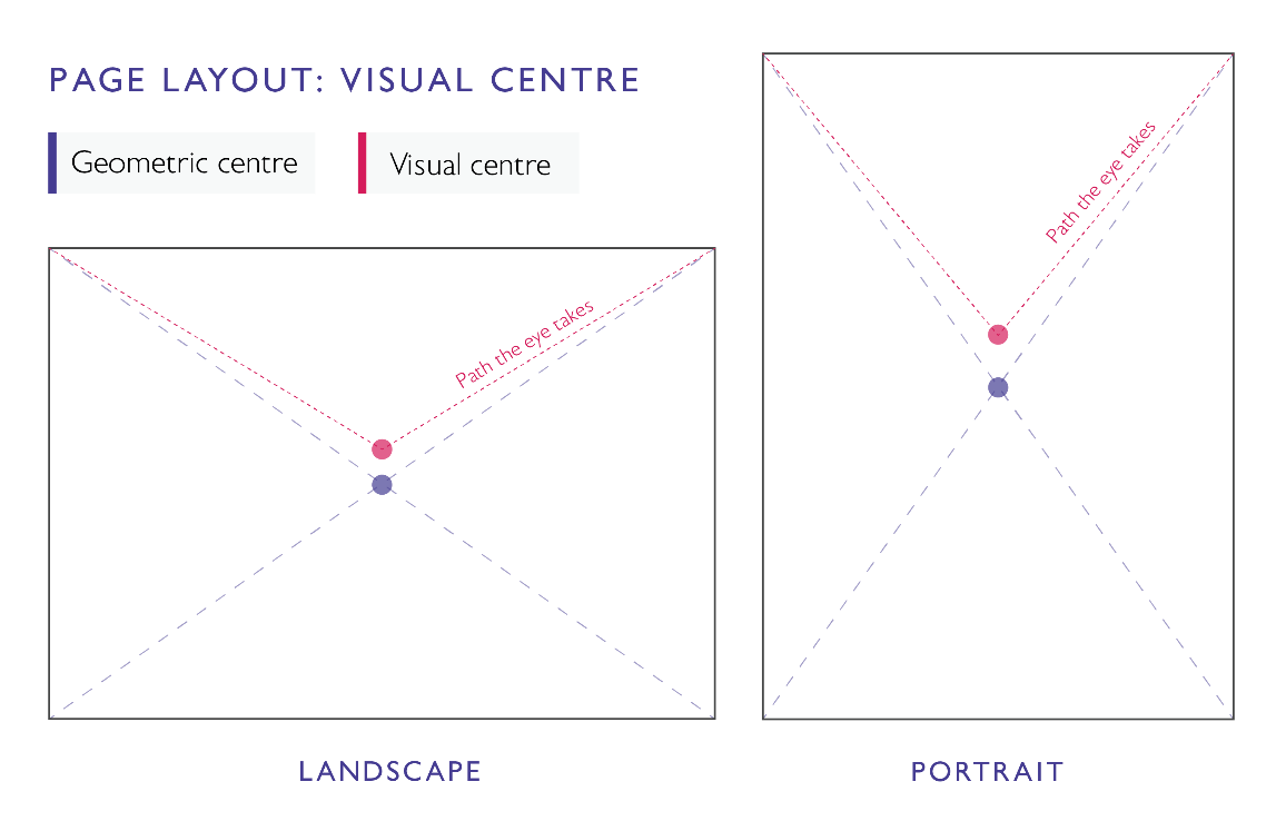 Page layout diagram illustrating geometric vs. visual centre and typical eye paths. Two layouts are shown: a landscape page and a portrait page. Each page has a rectangle with the geometric centre marked at the exact midpoint and the visual centre marked slightly above the midpoint