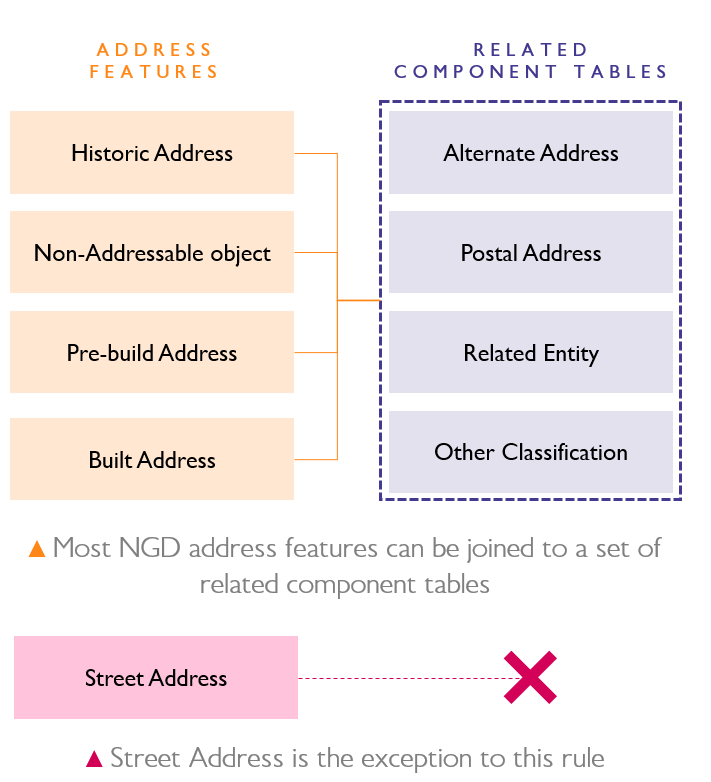 diagram of the related components table for address