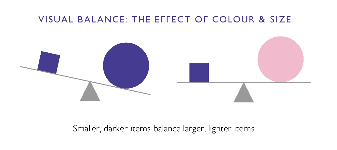Diagram illustrating visual balance using color and size. Shows a seesaw with shapes placed on each side: smaller, darker shapes balancing larger, lighter shapes, demonstrating how weight perception in design is influenced by both color intensity and object size